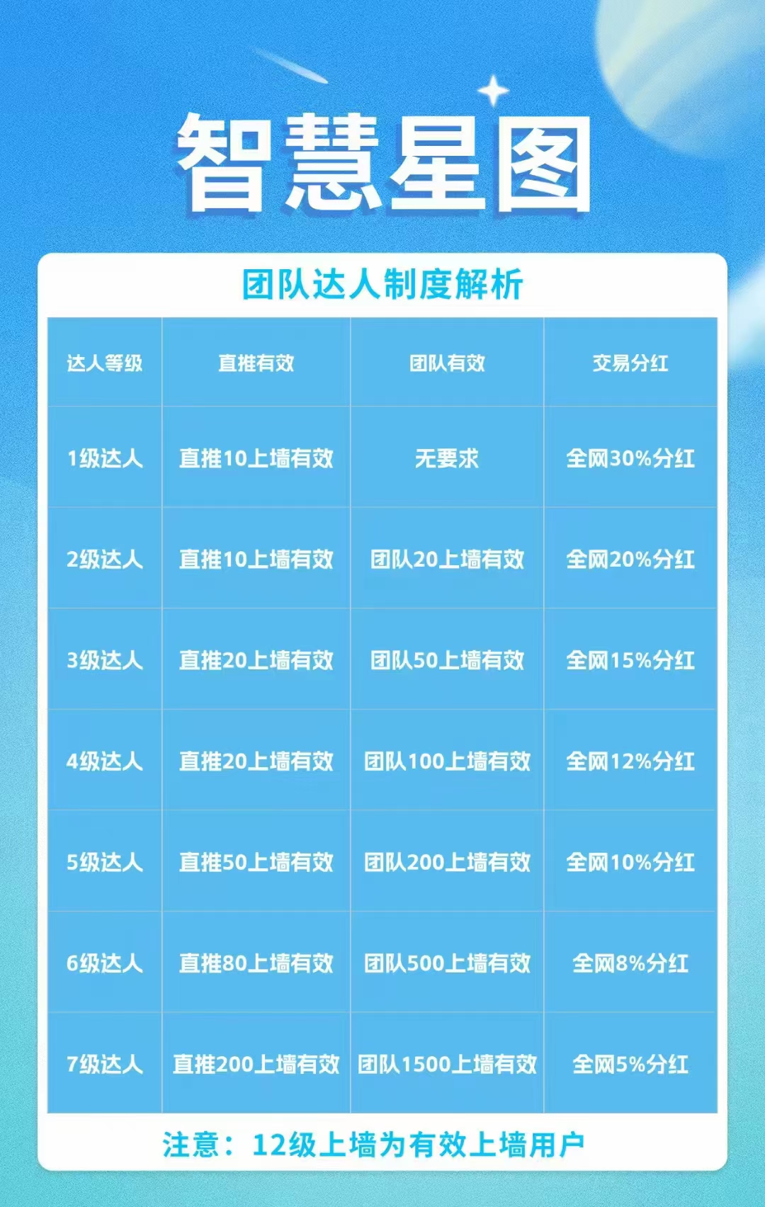 首码-智慧星图起飞，爬墙模式，8一个，月撸500+，