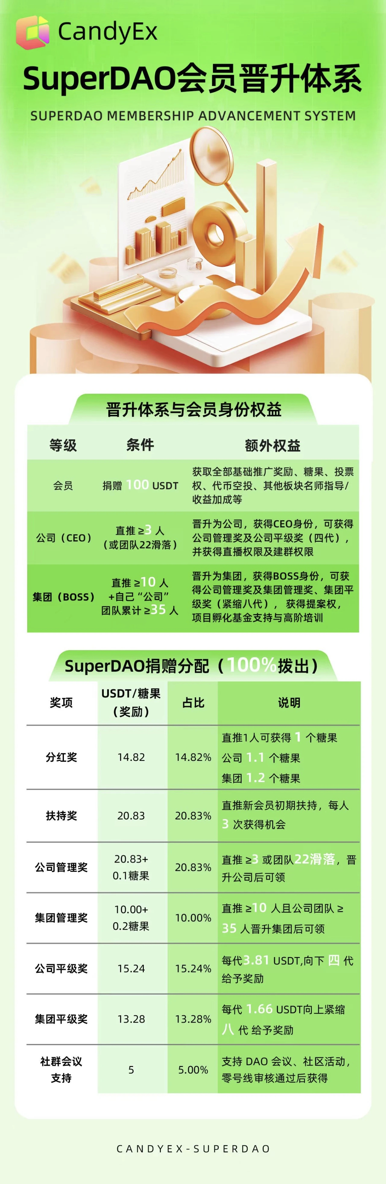 糖果交Y所，还剩三天项目启动，
