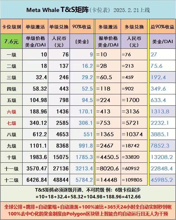 图片[19]-Meta Whale元鲸鱼注册TP钱包马蹄链DAI质押全球一条线公排自动滑落矩阵收益-天庭首码项目网-网上创业赚钱首码项目免费推广发布平台-天庭首码网