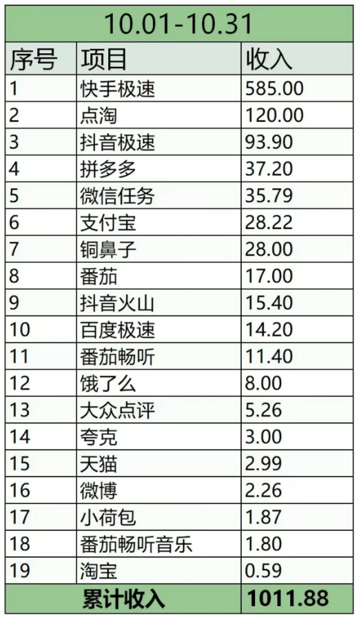 分享5个适合普通人的副业项目，收益无上限！