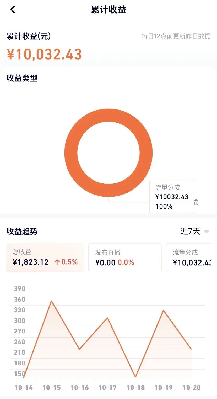 腾讯创作者分成计划，一天收入150-360元，人人可做，月入6000+真的不难！附方法