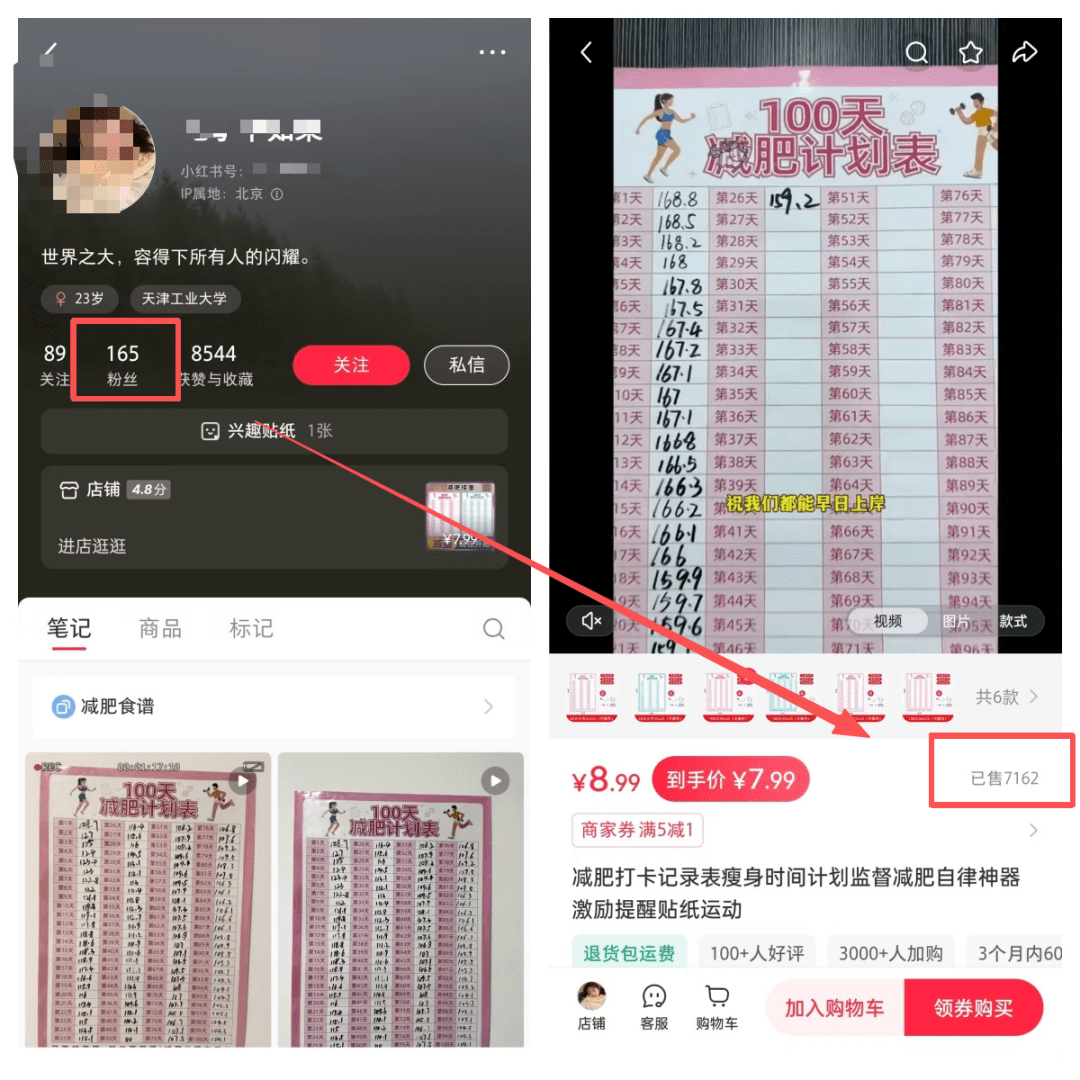 小红书卖减肥计划表贴纸，粉丝165，卖了7162单，变现5万多，可通过后端二次转化