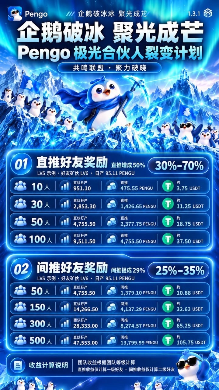 Pengo0撸首码，注册送80PENGU和一台企鹅矿机