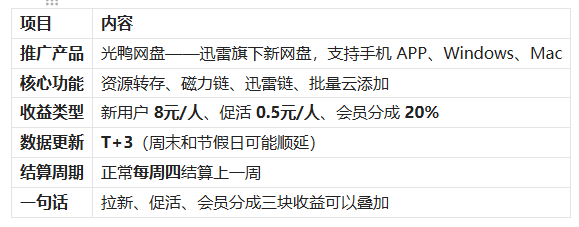 聚客KOC新项目：光鸭网盘推广项目上线，新用户8元/个