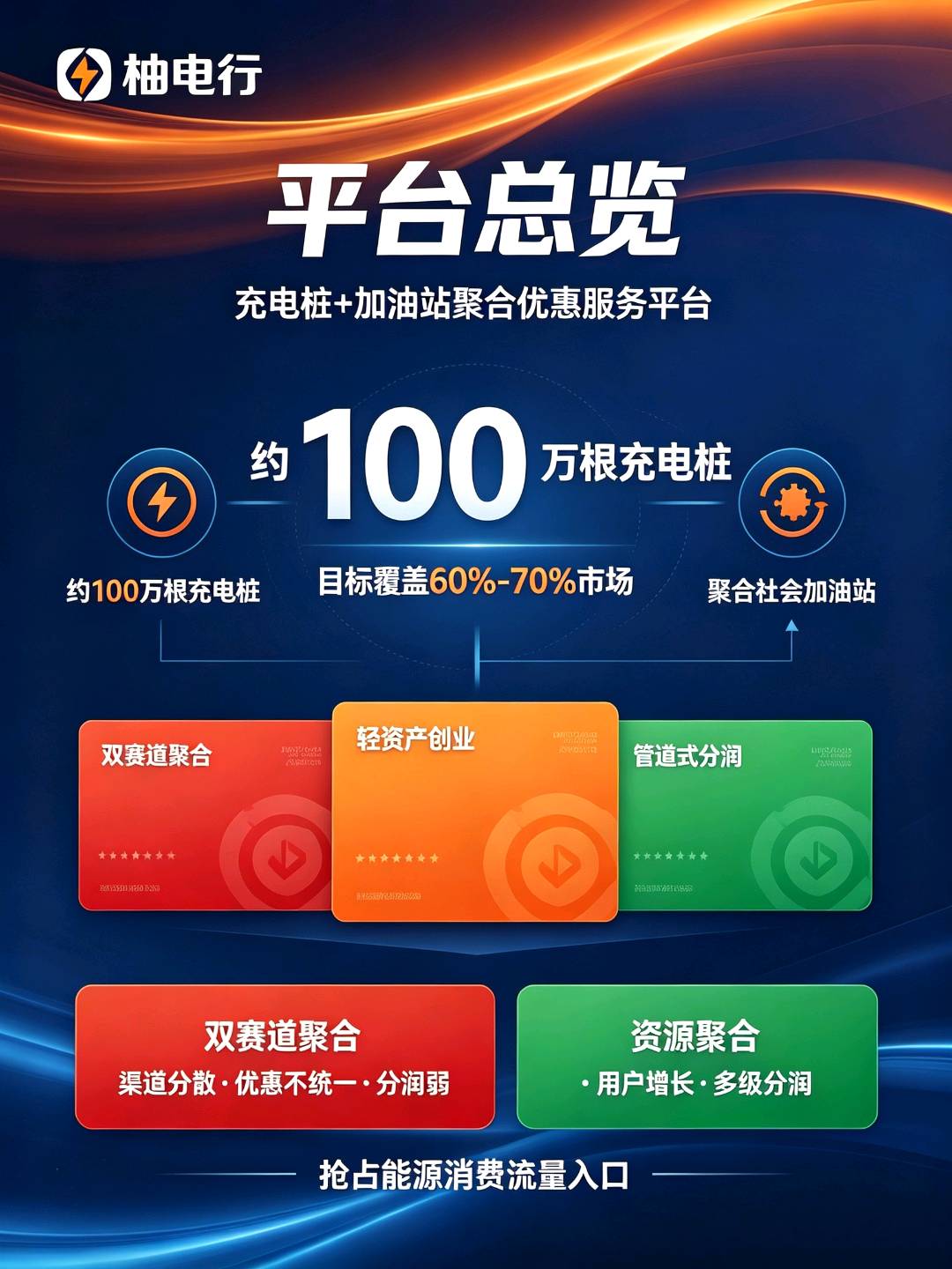 柚电行：新能源汽车充电聚合平台，0门槛创业，万亿级市场，团队长招募，拿管道收益